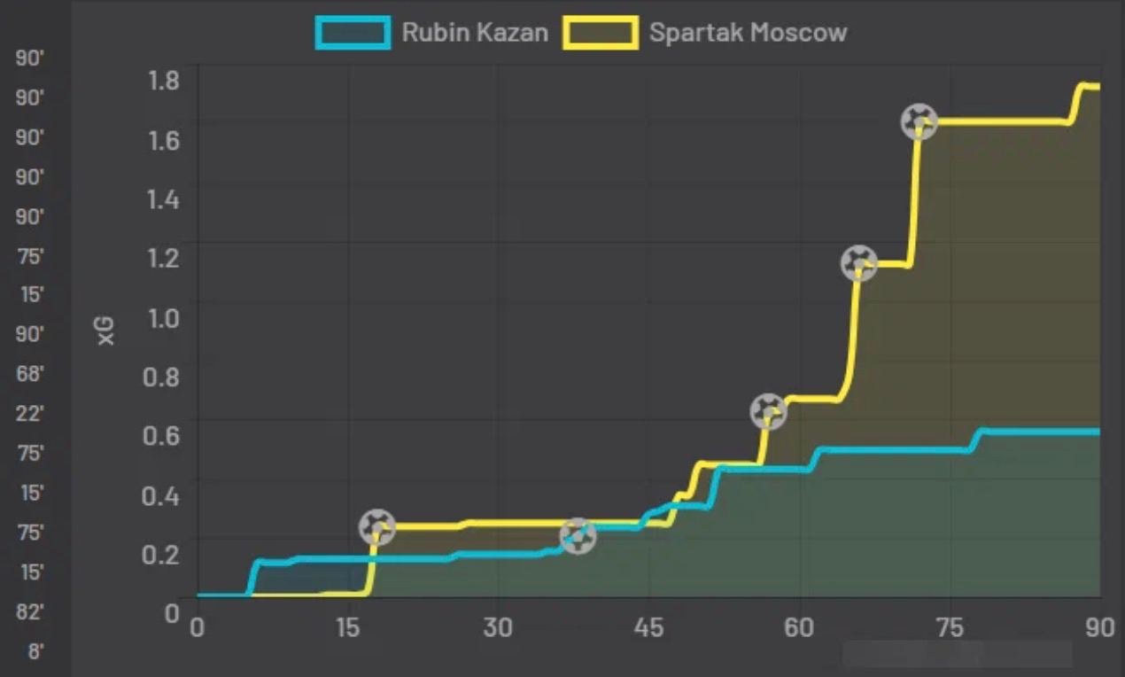 Прогнозы на Спартак