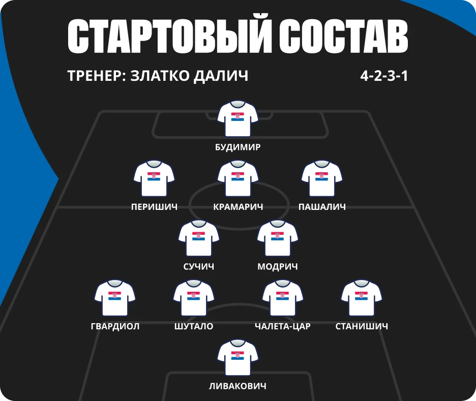 Состав сборной Хорватии по футболу