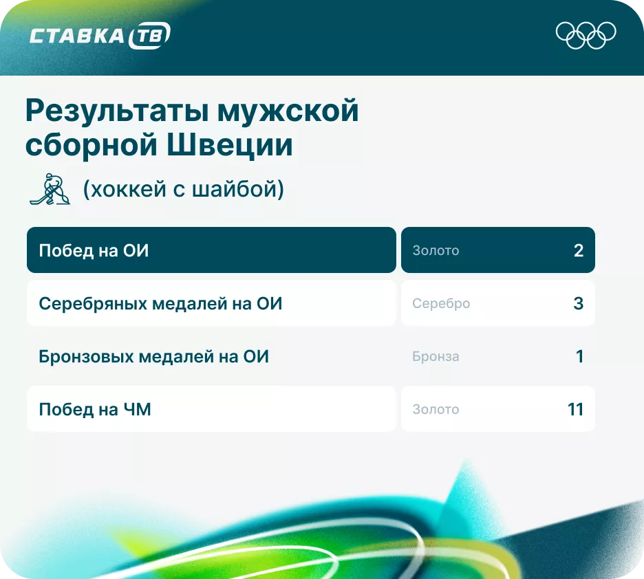 Результаты сборной Швеции по хоккею