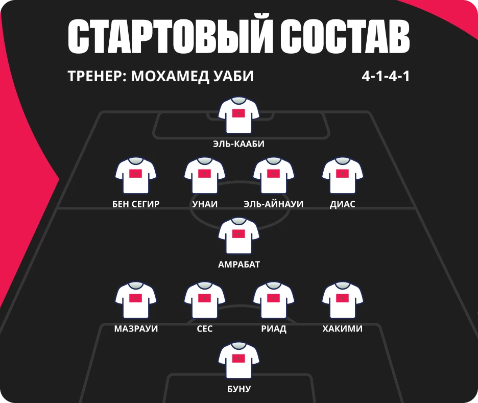 Состав сборной Марокко по футболу