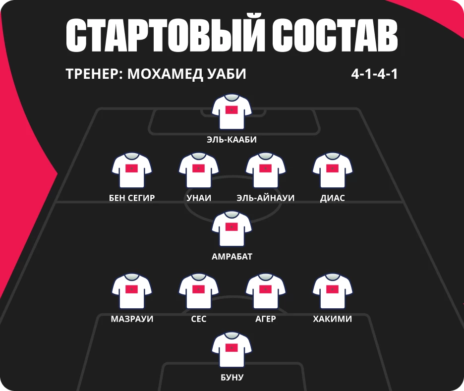 Состав сборной Марокко по футболу