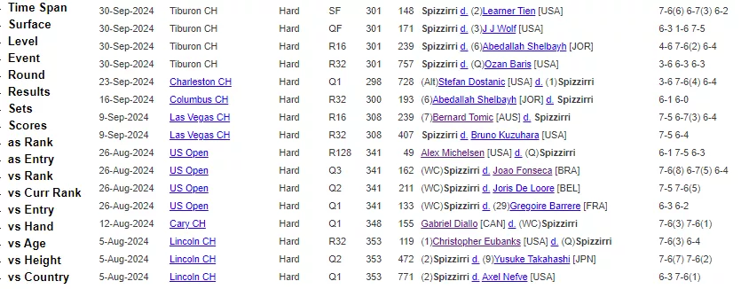 Элиот Спициири: результаты