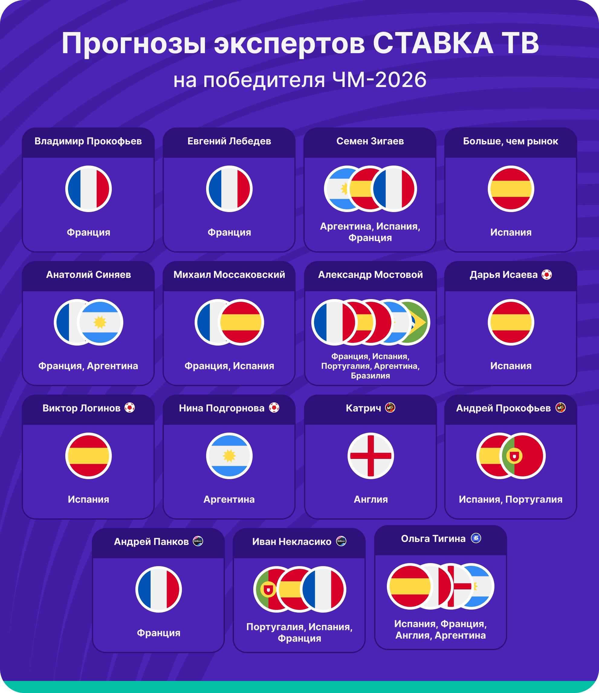 Прогнозы экспертов СТАВКА ТВ на победителя чемпионата мира 2026 Прогнозы экспертов СТАВКА ТВ на победителя чемпионата мира 2026