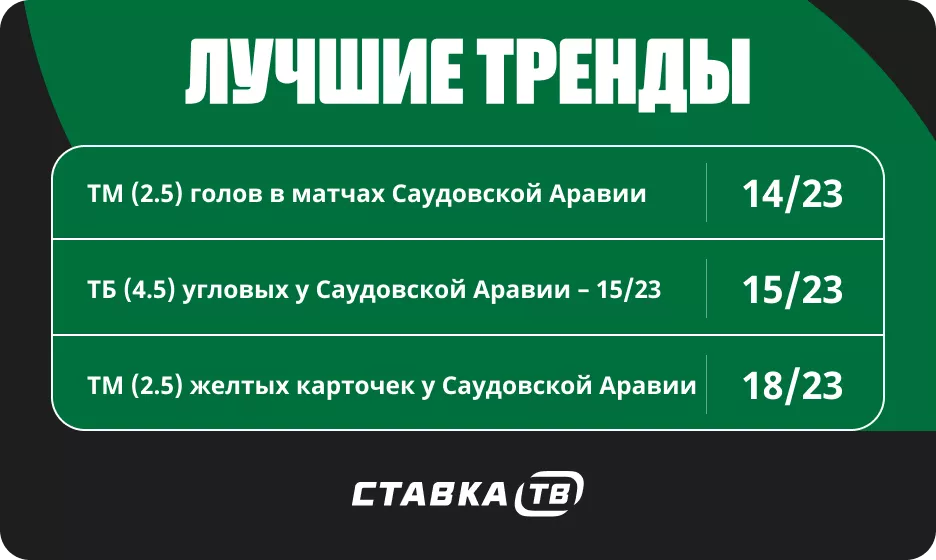 На что поставить в матчах Саудовской Аравии Тренды в матчах Саудовской Аравии