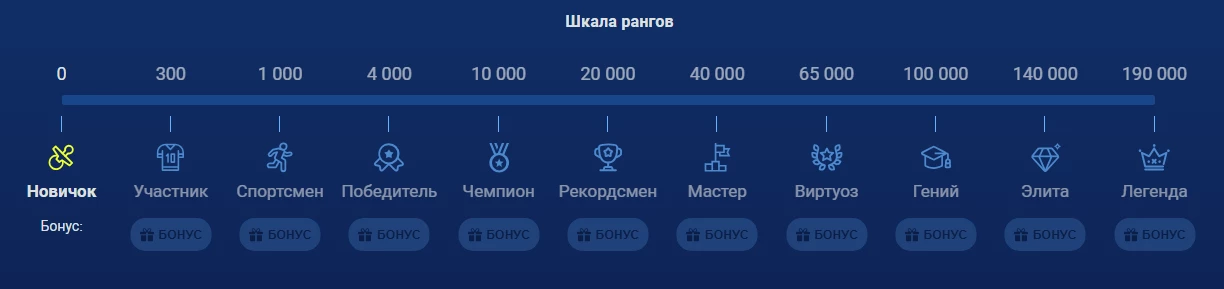 шкала рангов очков и фрибетов в сезонах бк балтбет