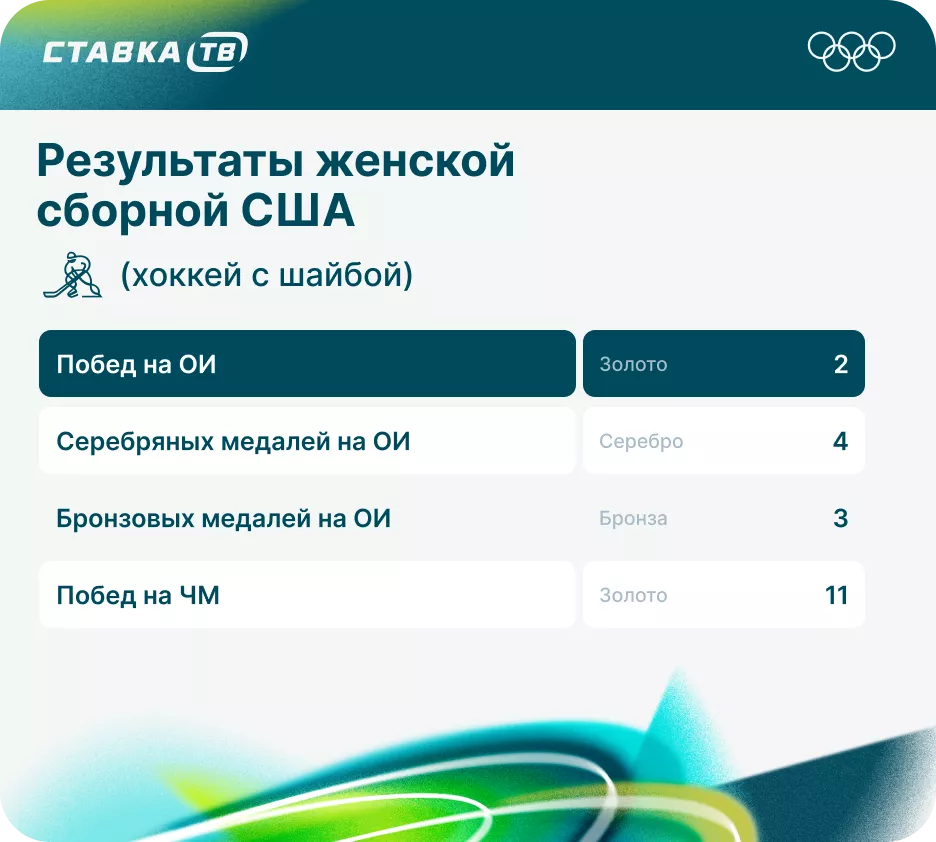 Женская сборная США по хоккею на ОИ