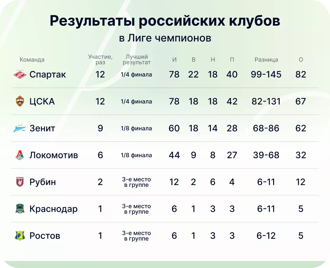 Общая таблица результатов российских клубов в Лиге чемпионов