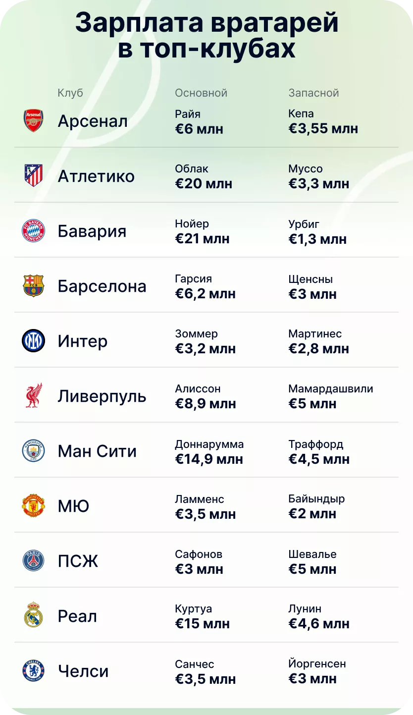 Сравнение зарплат вратарей