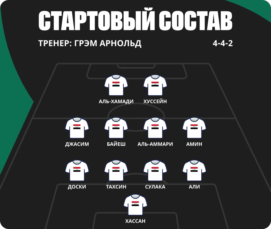 Состав сборной Ирака по футболу