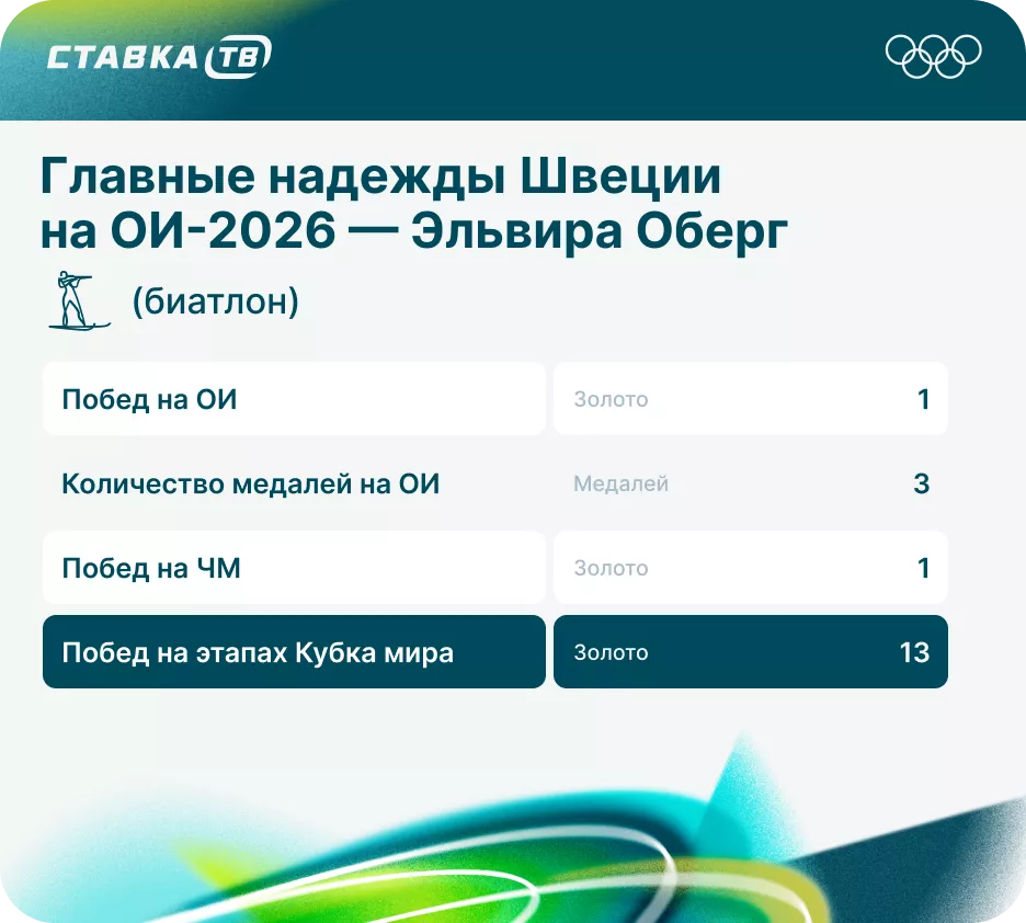 Эльвира Оберг на Олимпиаде