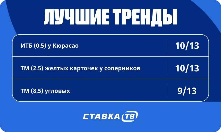 Тренды в матчах сборной Кюрасао