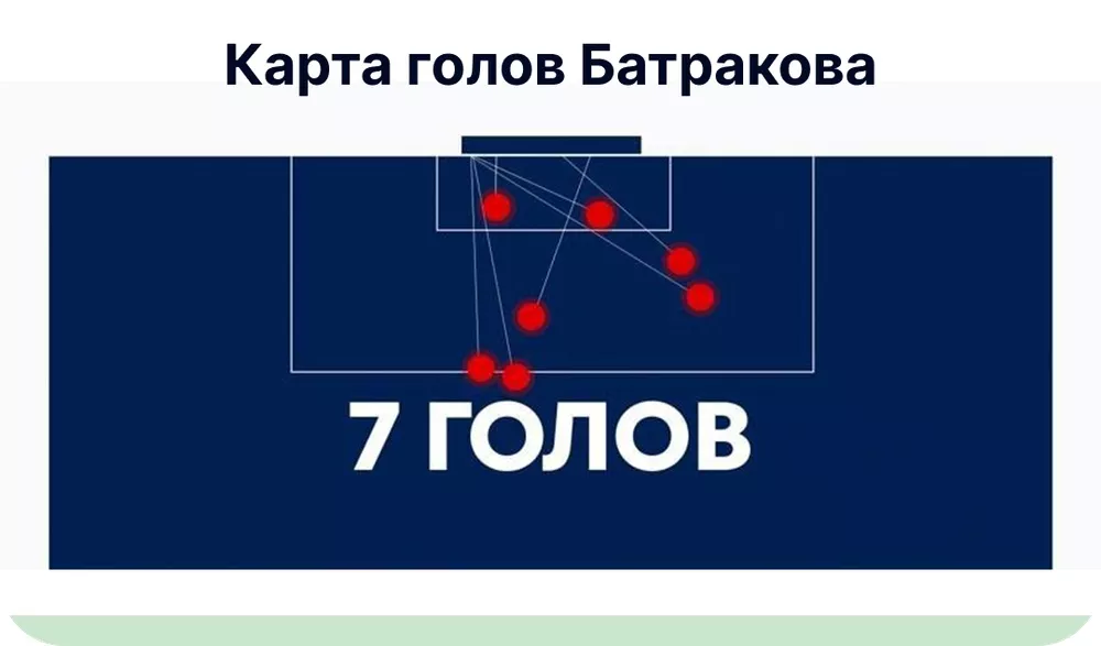 Голы Батракова Карта голов Батракова