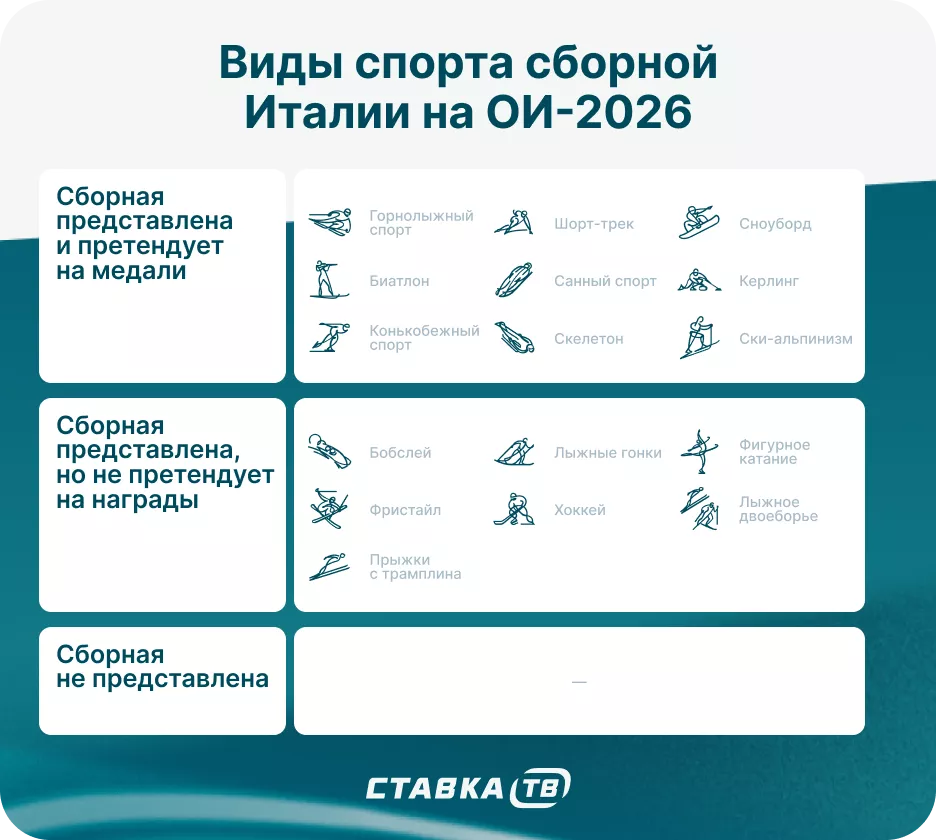 Виды спорта сборной Италии на Олимпиаде-2026; title=