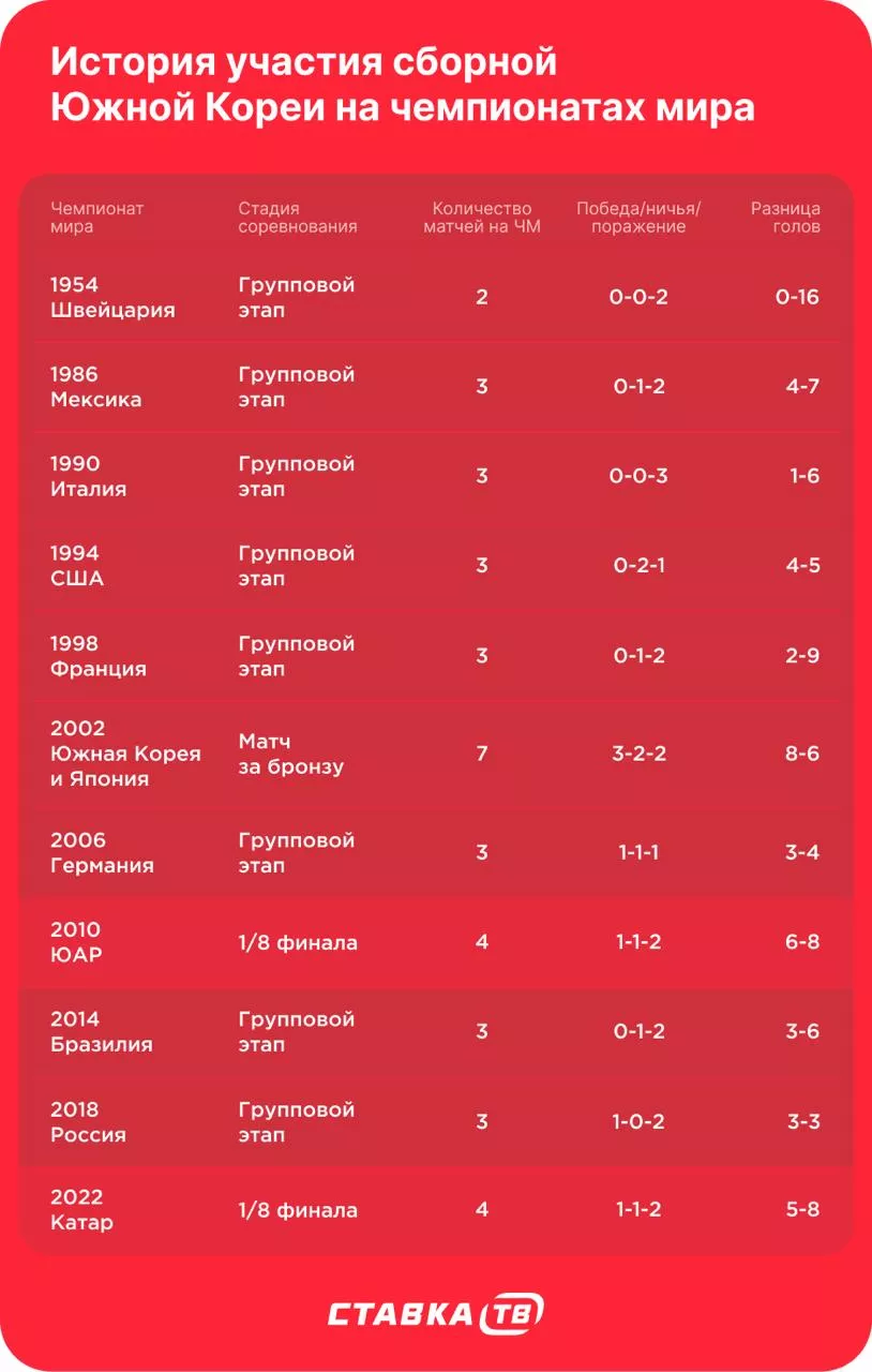 Результаты Южной Кореи на чемпионатах мира История участия сборной Южной Кореи на чемпионатах мира