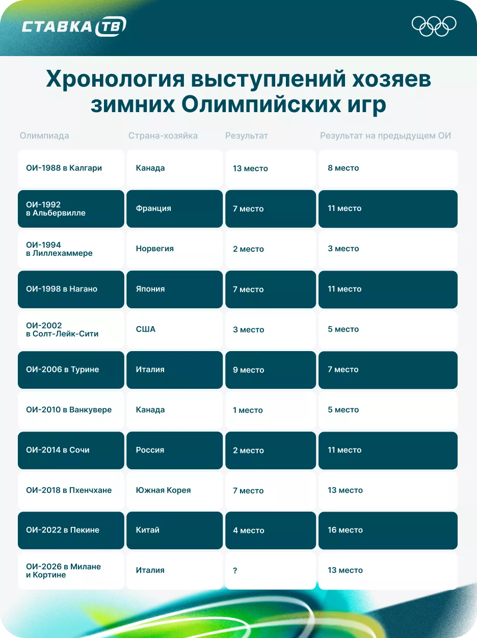 Как выступали хозяева зимних Олимпийских игр Как выступали хозяева зимних Олимпийских игр