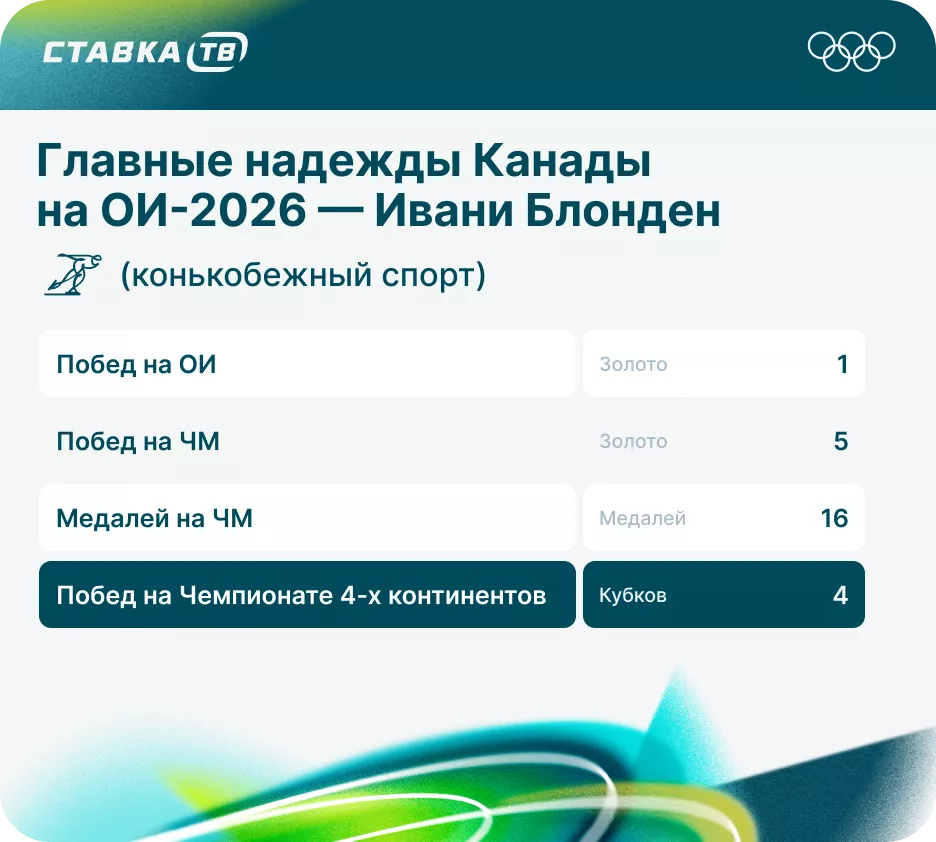 Претенденты на золото у сборной Канады на ОИ-2026