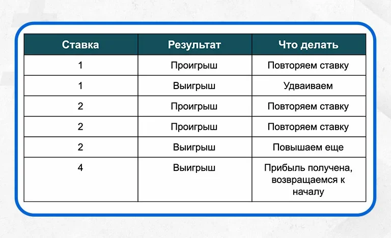 Как использовать стратегию