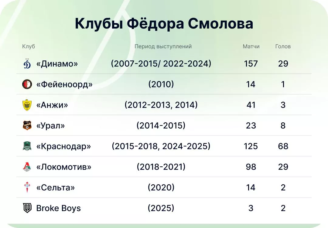 Карьера Смолова