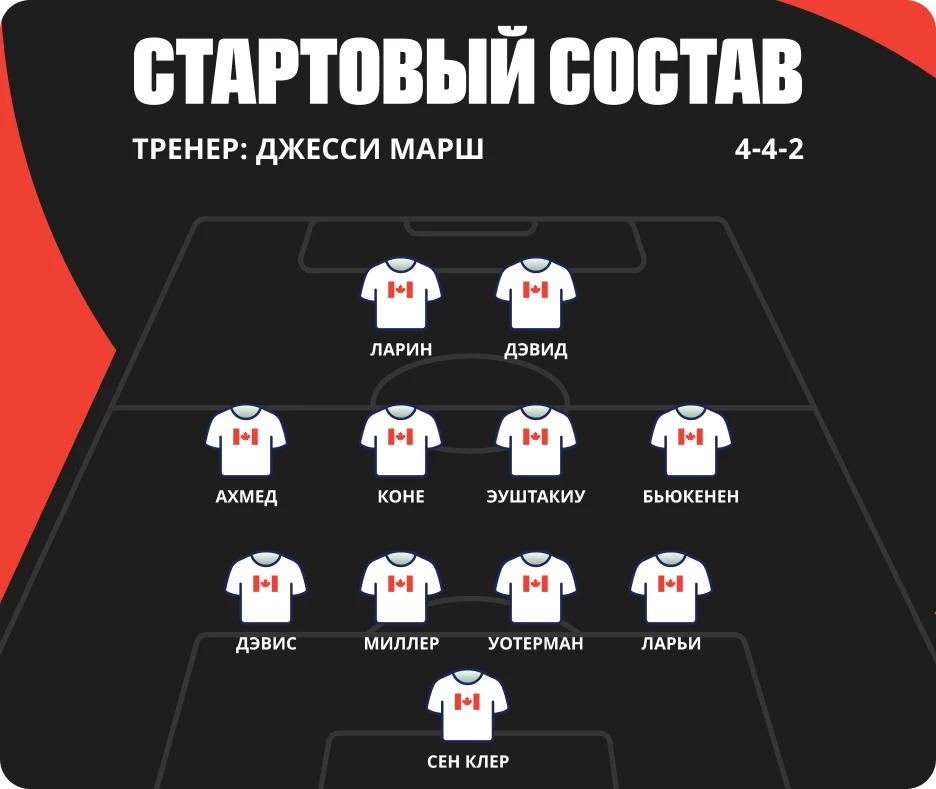 Состав сборной Канады