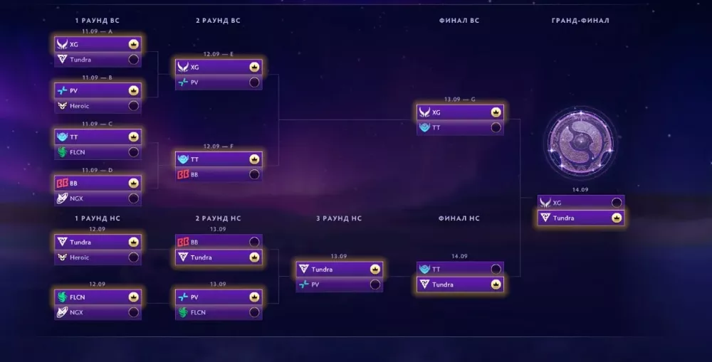 Прогнозы на плей-офф The International 2025 (TI14)