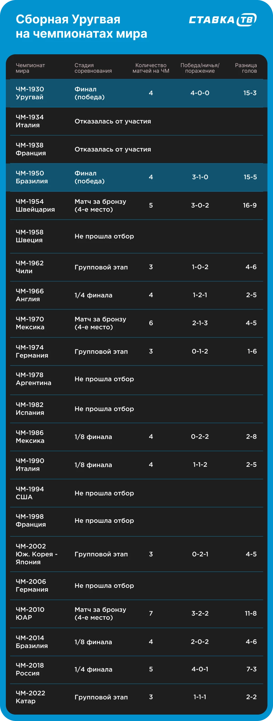 Сборная Уругвая на чемпионатах мира Сборная Уругвая на чемпионатах мира