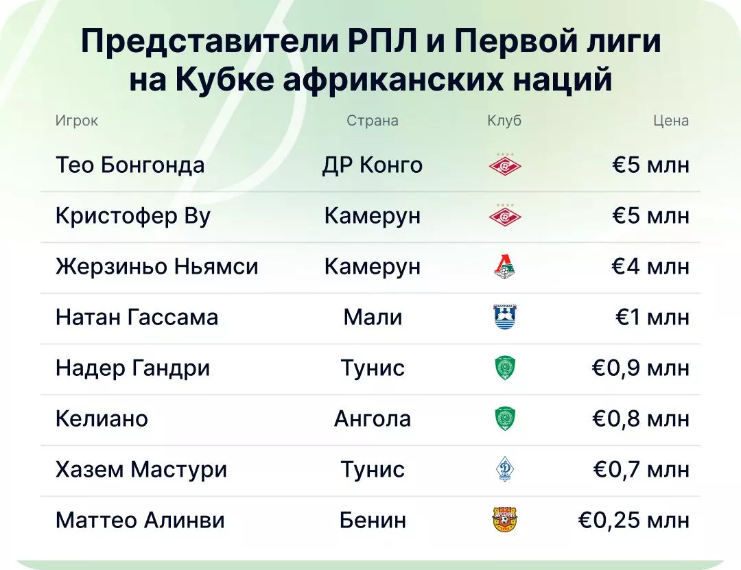 Участники Кубка Африки Игроки РПЛ на Кубке Африки