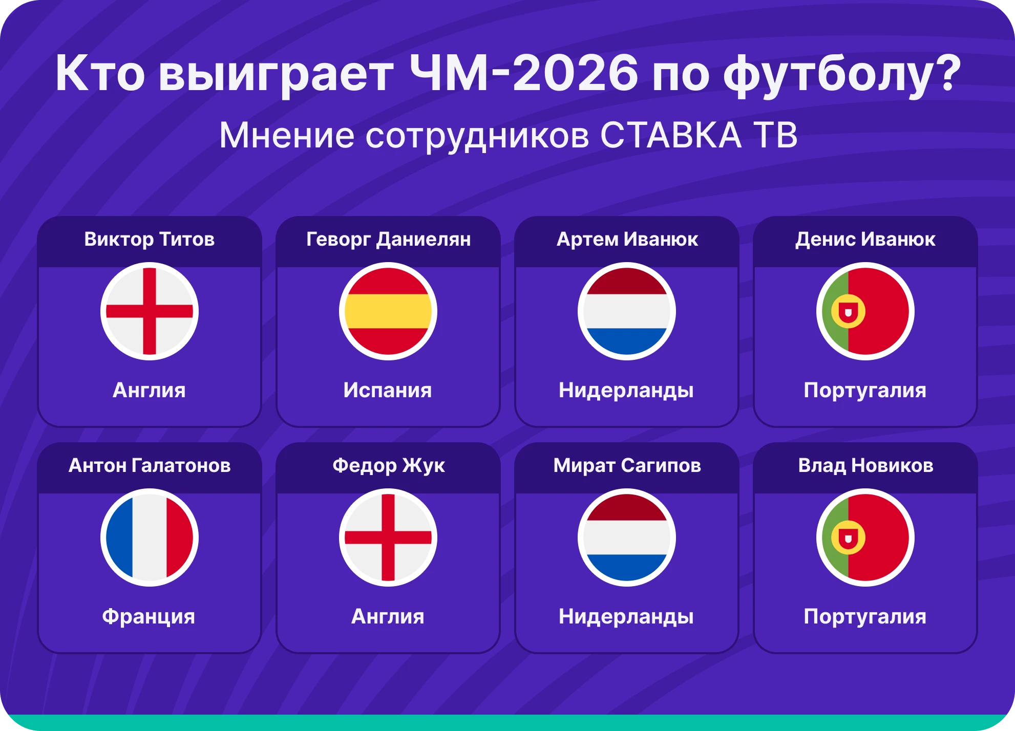 Кто выиграет ЧМ-2026