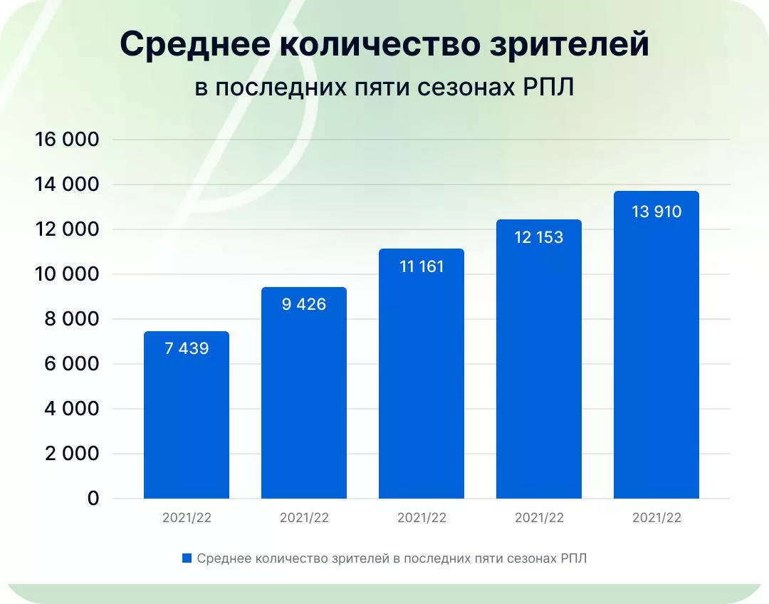 Динамика посещаемости по сезонам