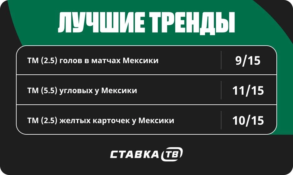 Тренды в матчах сборной Мексики