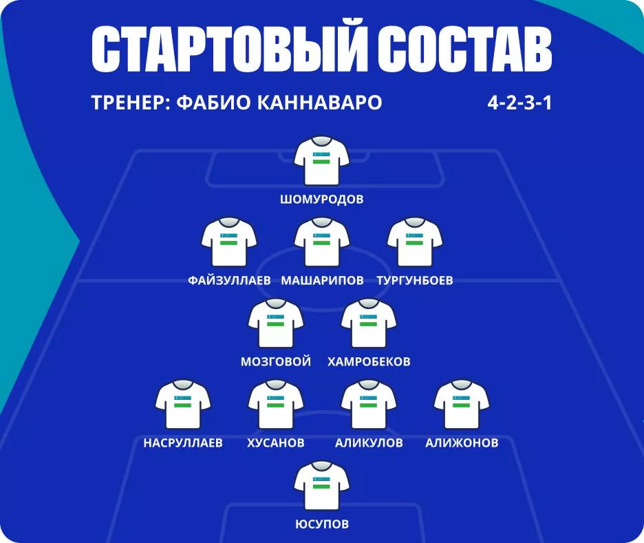 Кто играет за Узбекистан Состав сборной Узбекистана
