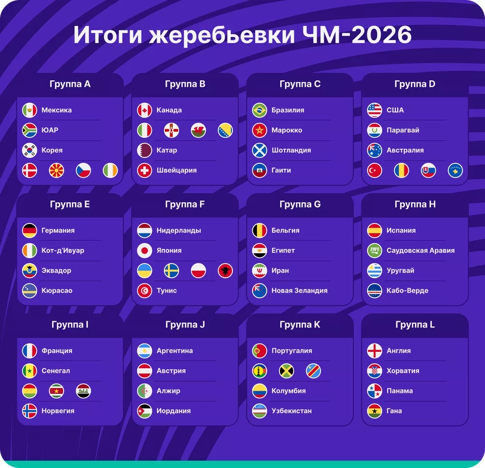 Состав групп ЧМ 2026