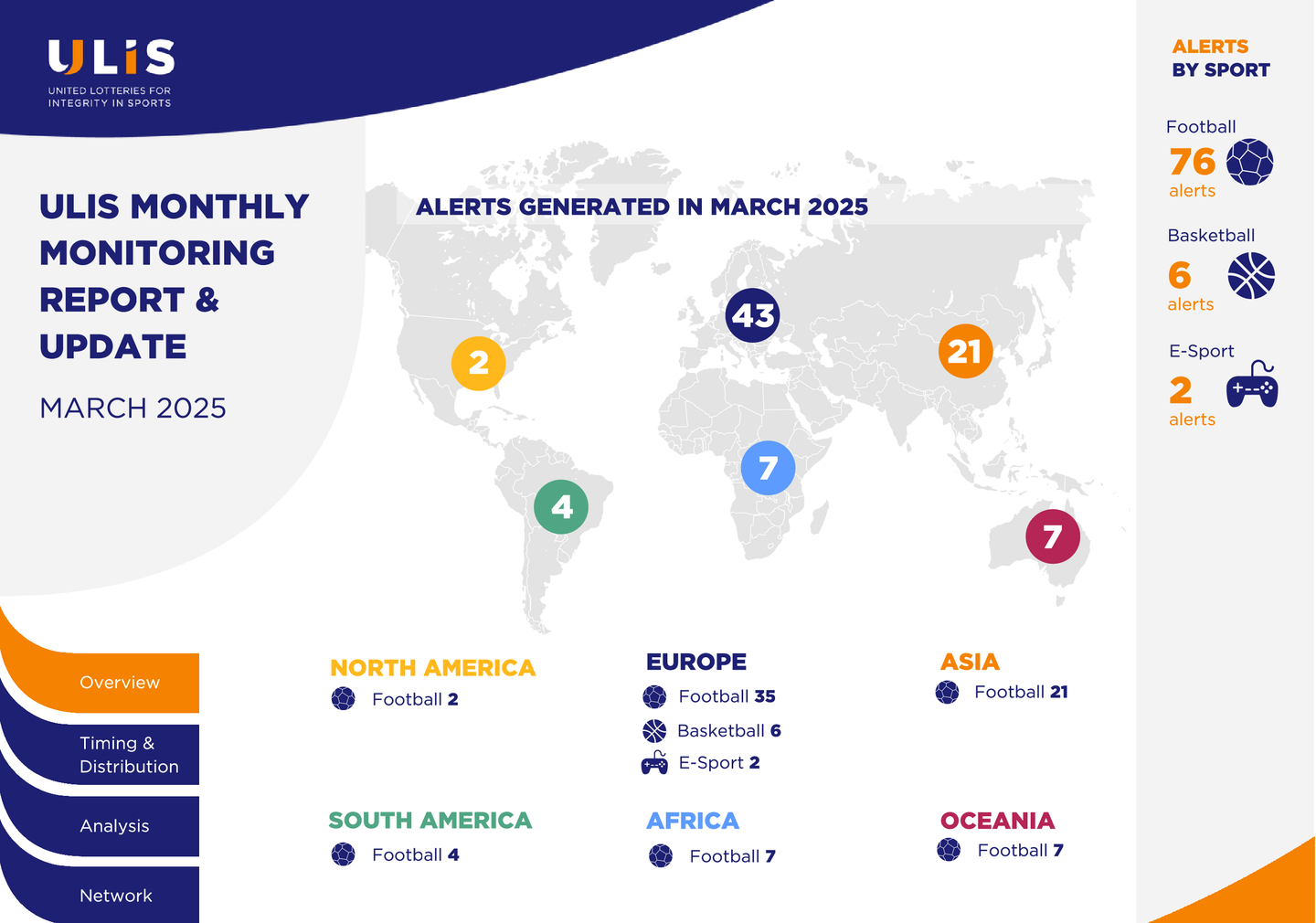 футбол остается абсолютным лидером по числу договорных матчей