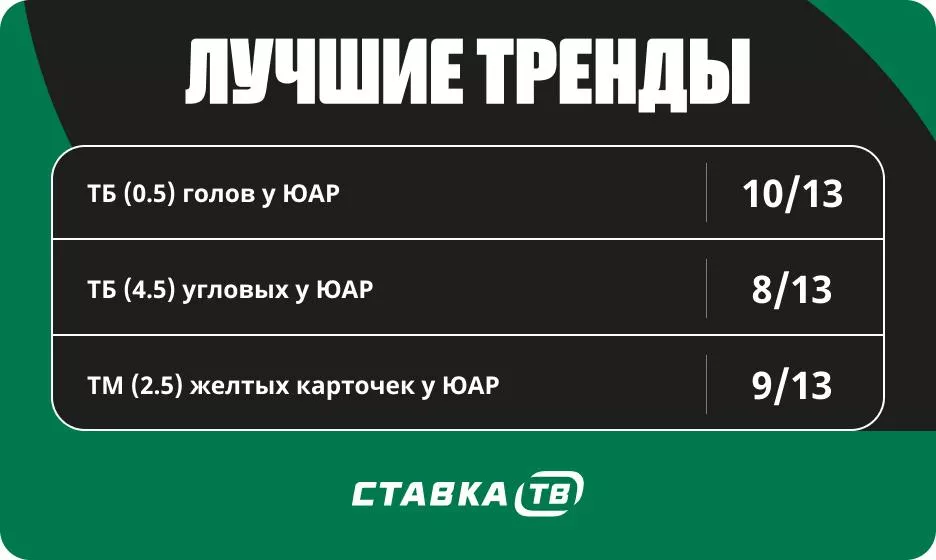 Тренды в матчах сборной ЮАР