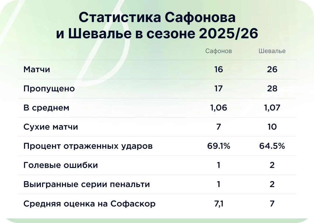 Статистика вратарей ПСЖ