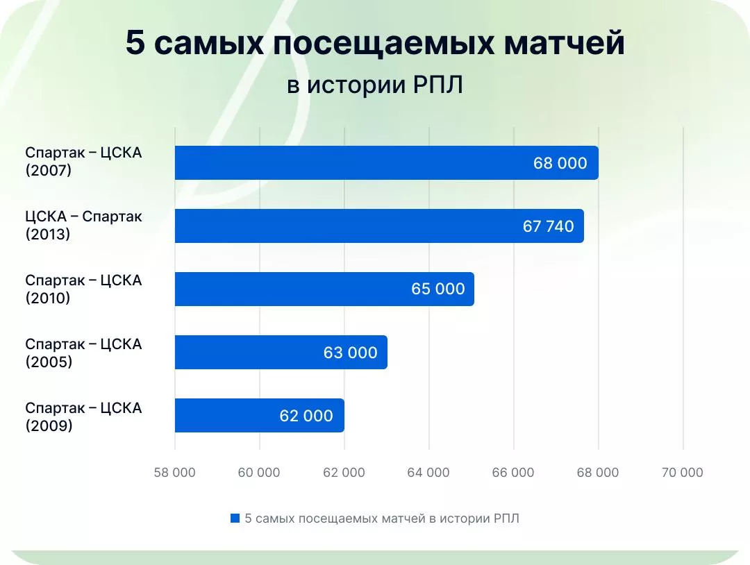 Рекорд посещаемости РПЛ