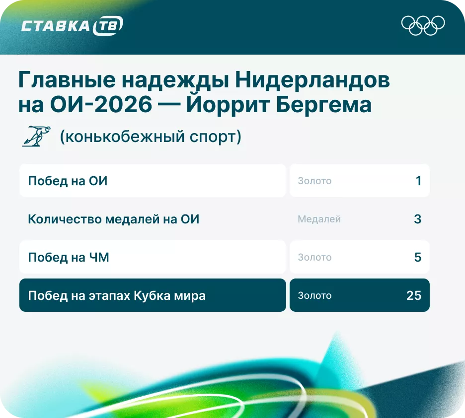 Статистика Йоррит Бергсмы