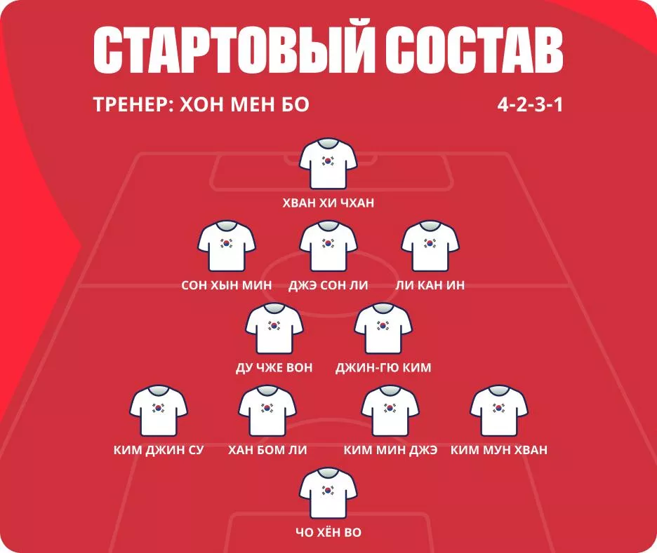 Состав сборной Южной Кореи на ЧМ Кто играет за Южную Корею