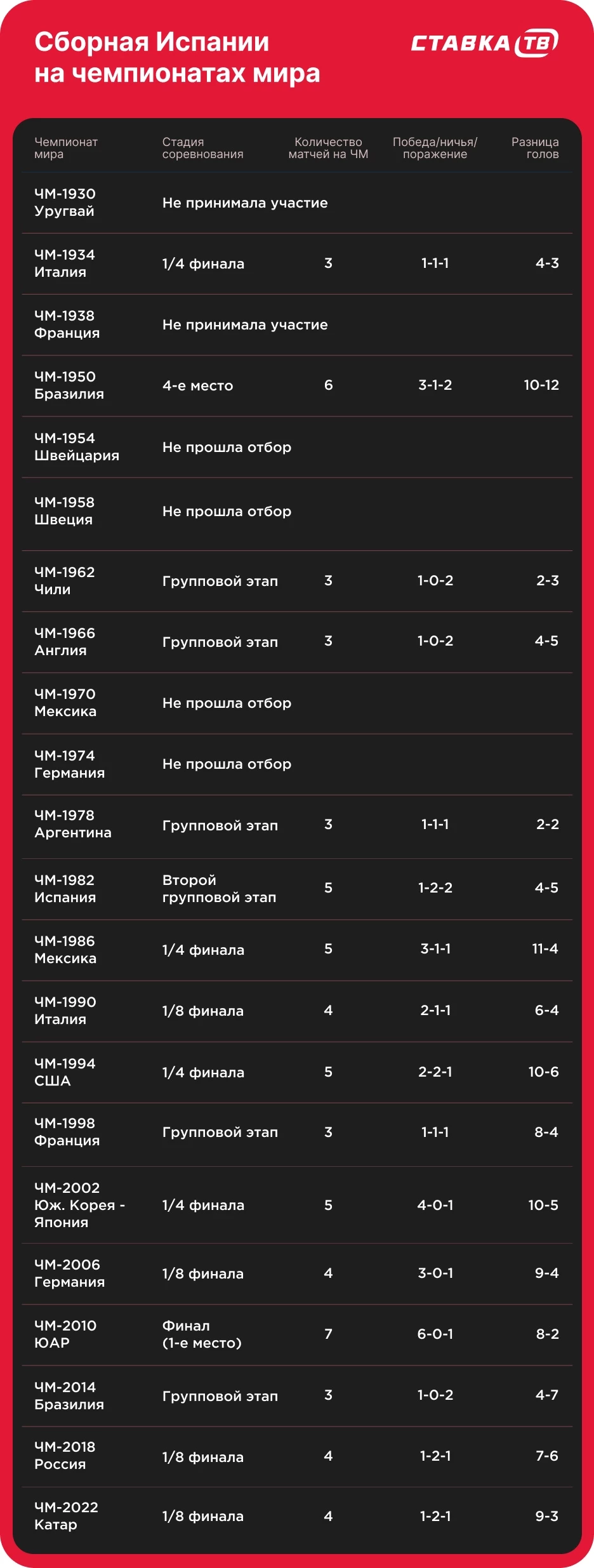 Сборная Испании на чемпионатах мира