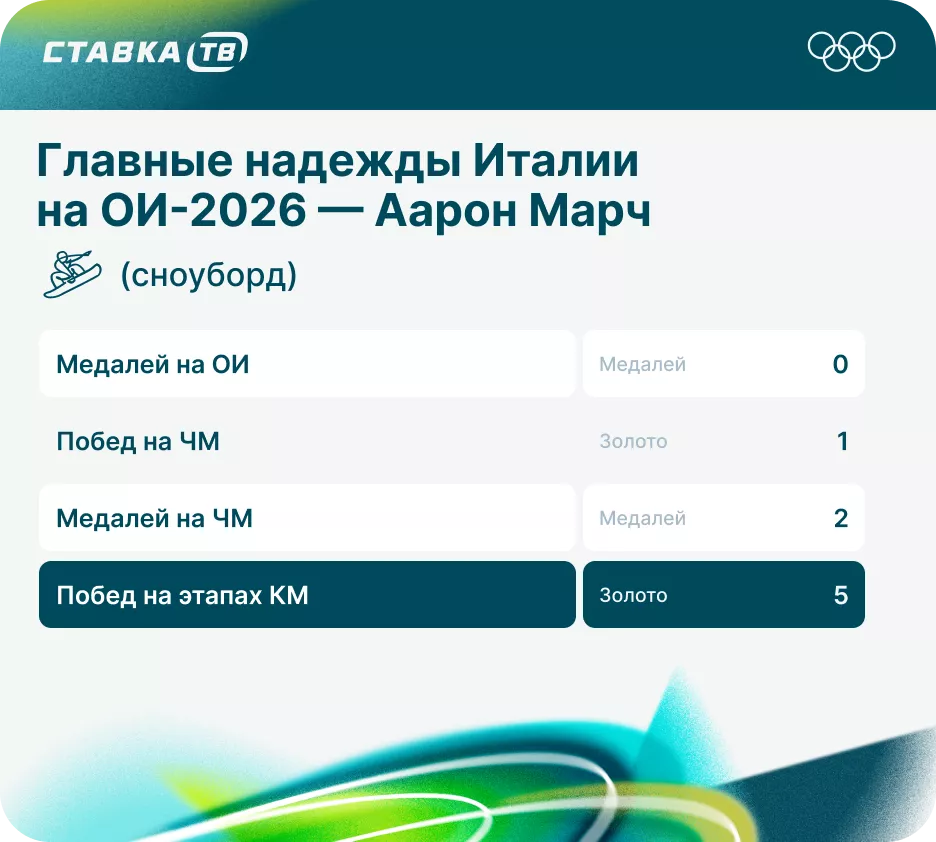 Статистика Аарона Марча Статистика Аарона Марча