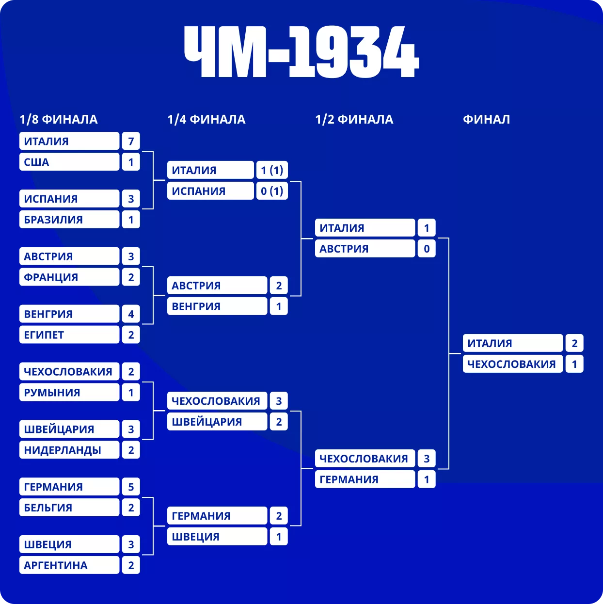 История Чемпионата мира 1934 года