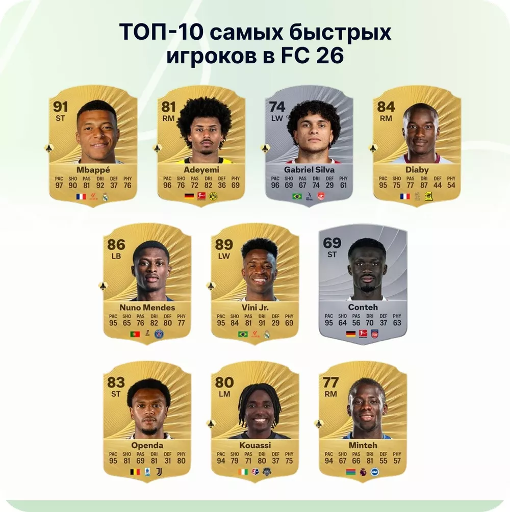 Самые быстрые игроки FC 26