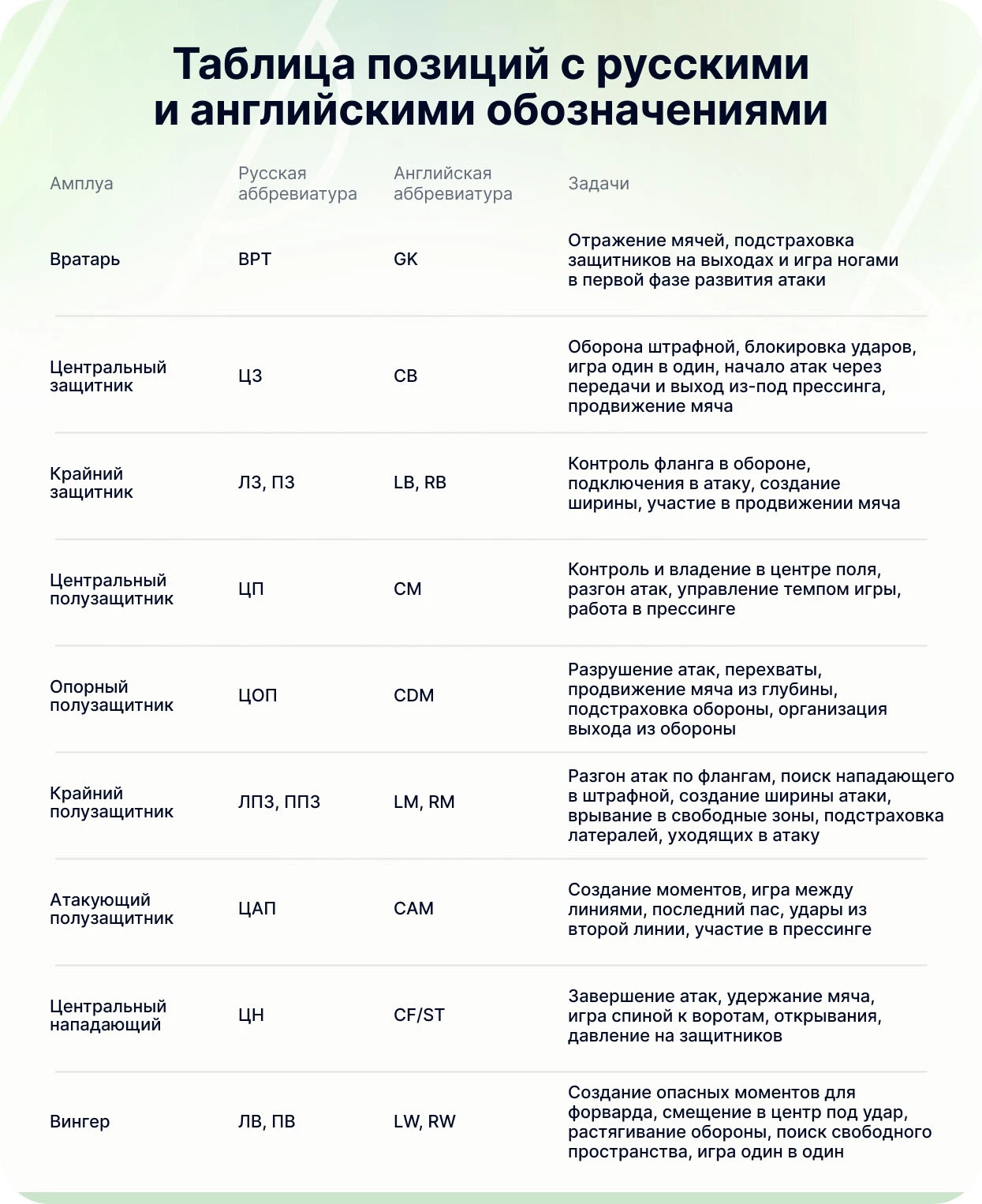 Как называются позиции в футболе Виды амплуа в футболе