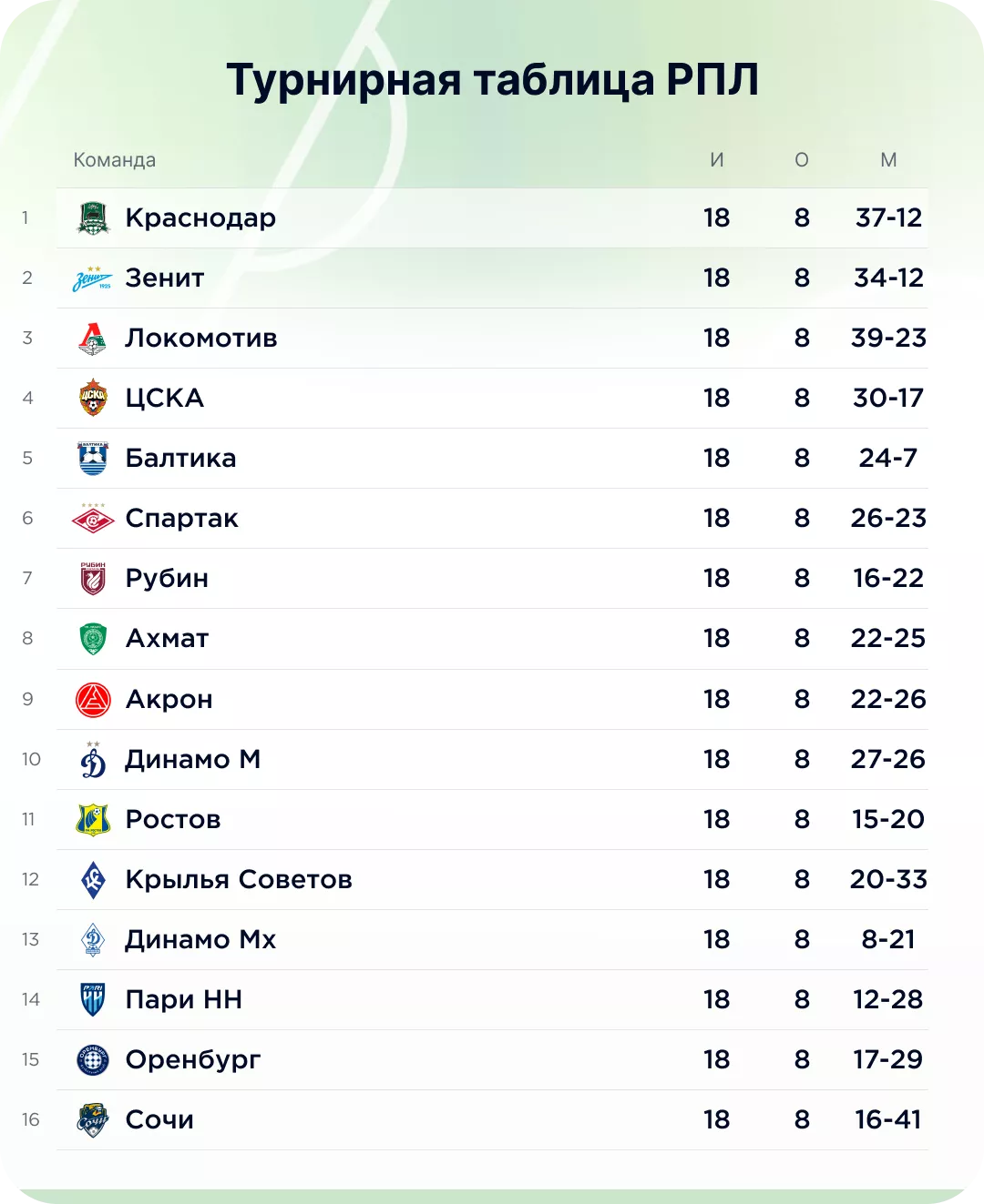 Турнирная таблица РПЛ