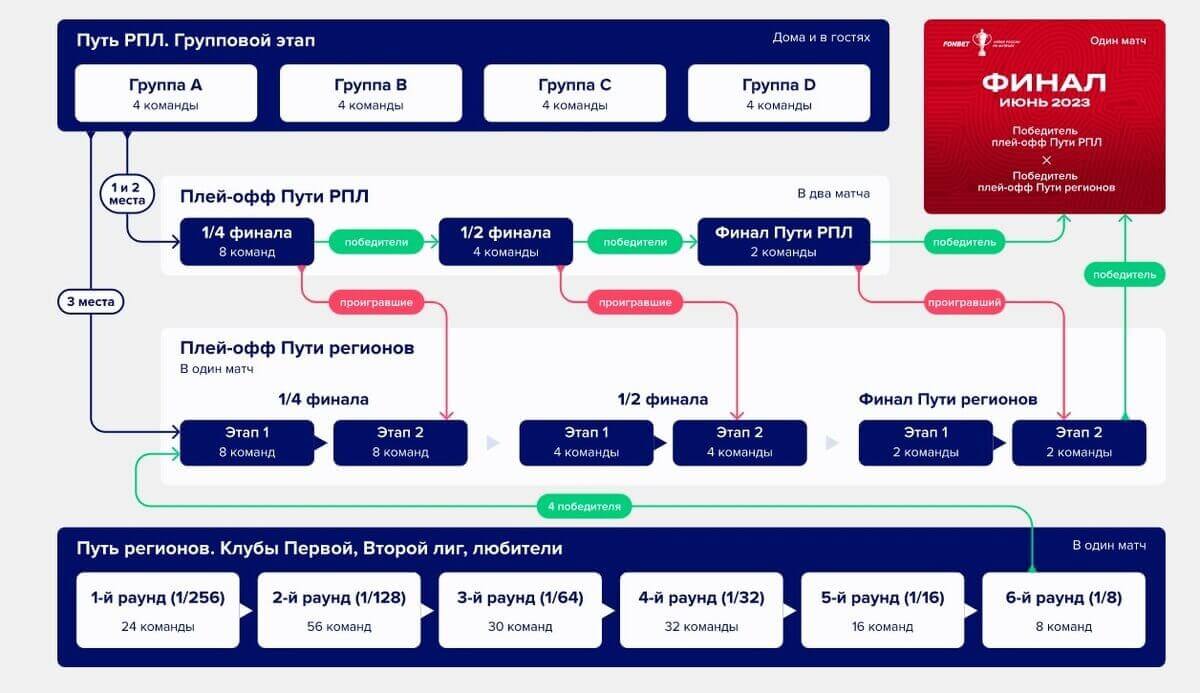 Кубка России Путь РПЛ 2023-2024