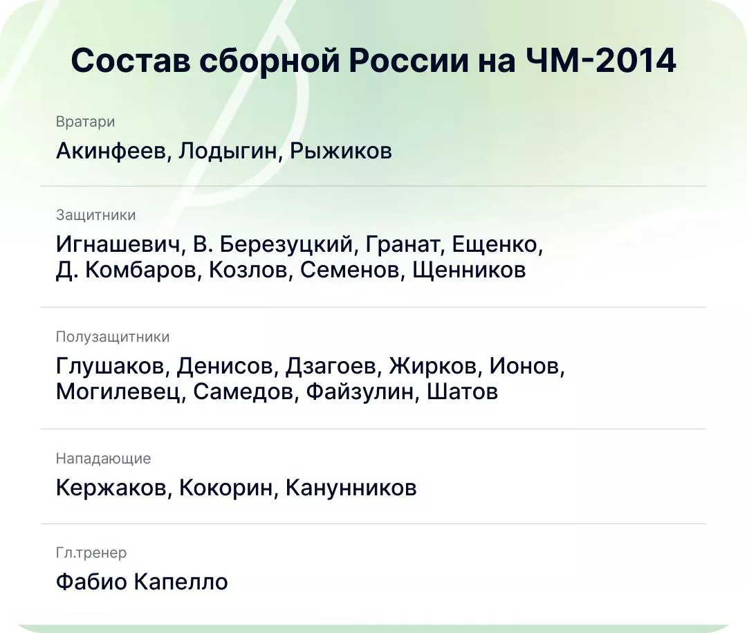 Состав сборной России на ЧМ-2014