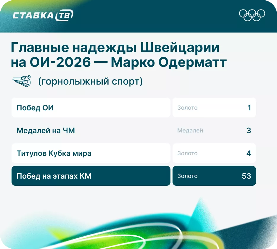 Статистика Марко Одерматта Статистика Марко Одерматта