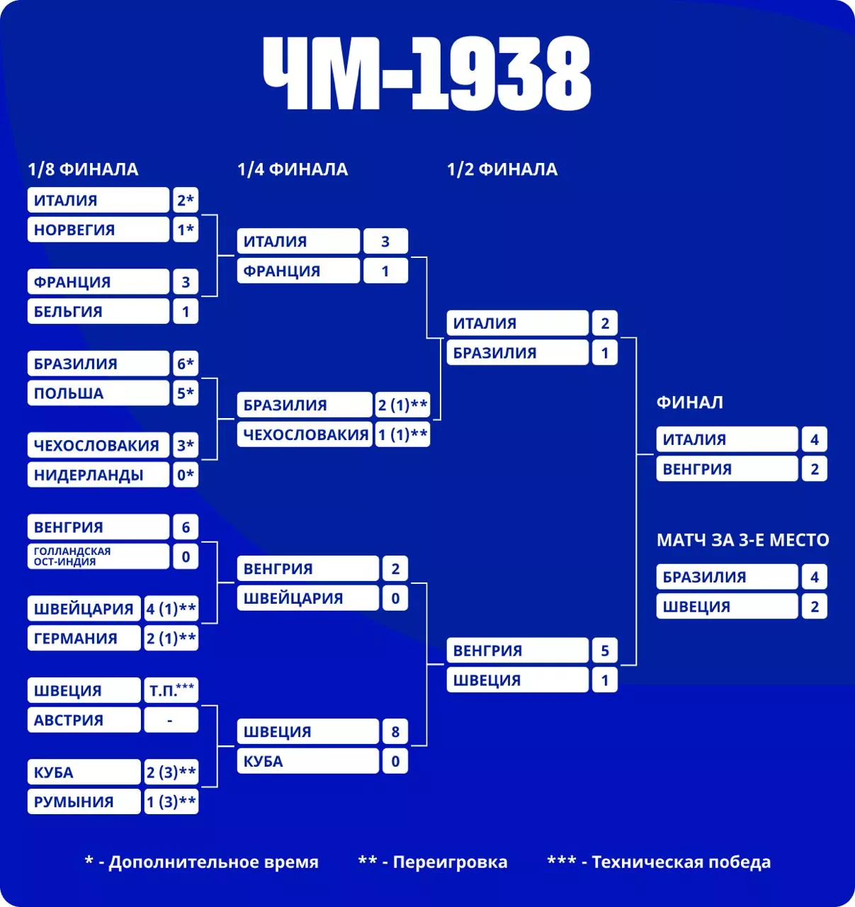 Результаты ЧМ-1938
