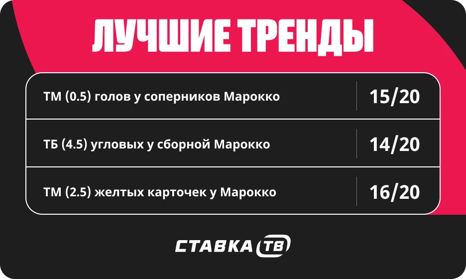 Тренды в матчах сборной Марокко