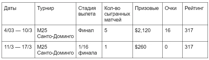 Результаты Хардта