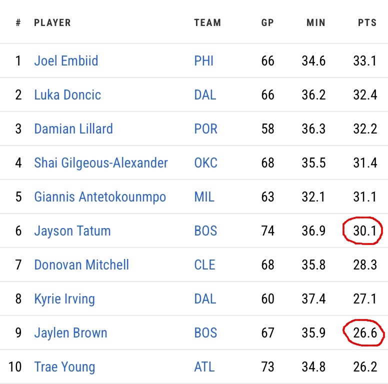 Статистика Бостон Селтикс